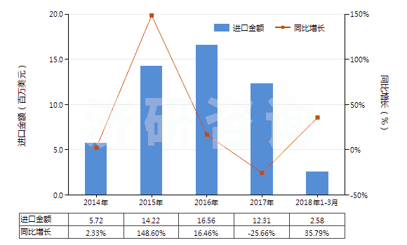 2014-2018年3月中國(guó)各種蠟燭及類似品(HS34060000)進(jìn)口總額及增速統(tǒng)計(jì)